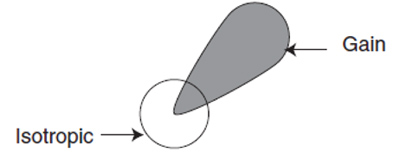 Antenna gain Antenna gain